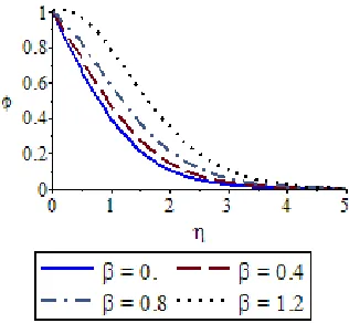 Fig. 6. Concentration distributions profile for various β 