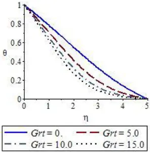 Fig. 8. Temperature distributions profile for various θw