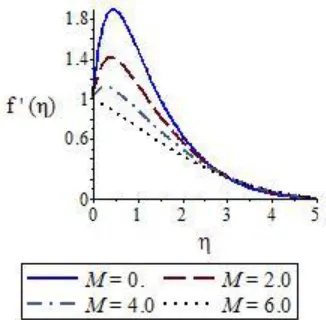 Fig. 11. Velocity distributions profile for various β 
