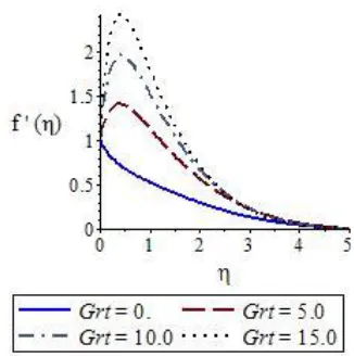 Fig. 14. Velocity distributions profile for various θw 