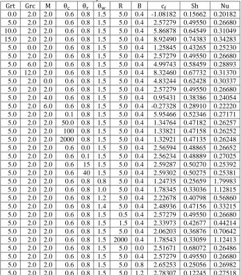 Table 6 presents the effect of the parameters Grt, Grc, M, θc, θr, θw, R, β  on the wall shear stress cf, Sherwood number Sh and wall heat gradient Nu for Sc = 0.62, Pr = 0.71 and ϵ = 0.01
