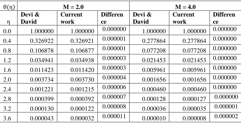 Table 1. Comparison of f′(η) from Devi and David (2012) result with the current research for M = 0.4 and M = 0.8 