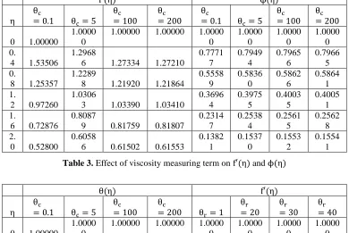 Table 3. Effect of viscosity measuring term on f′(η) and ϕ(η)