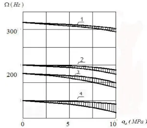 Fig. 3. Dependence of the critical external pressure q0,cr on the thickness parameter and relative curvature