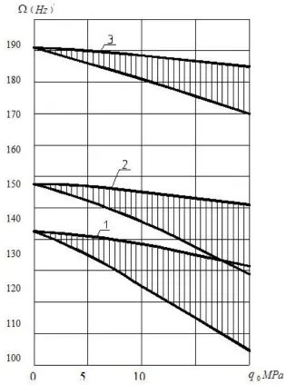 Fig. 1. Areas of dynamic instability of a metal pipeline (1420x10 mm) with external pressures at different thicknesses of the protective reinforced concrete layer 1 - h1 = 45 mm, 2 - h1 = 65 mm, 3 - h1 = 85 mm