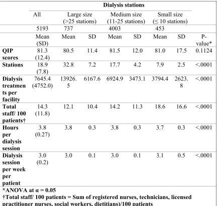 Table 4.1: Facility characteristics by facility size, calendar year 2013 