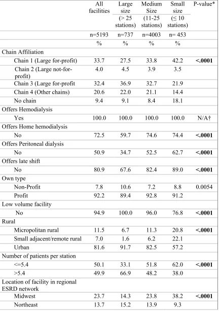 Table 4.2: Facility characteristics by dialysis facility size, calendar year 2013 
