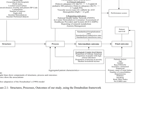 Figure 2.1:  Structures, Processes, Outcomes of our study, using the Donabedian framework