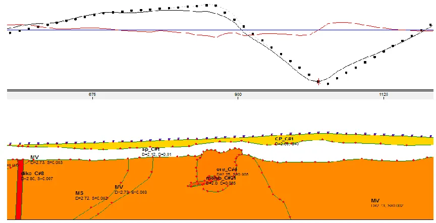 Figure 5.19: The Richtex = 2.75 gm/cc (solid), Richtex = 2.72 gm/cc (dashed), and Ore = 2.8 gm/cc