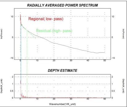 Figure 5.26: 2-D power spectrum of total magnetic intensity data. 