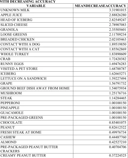 TABLE 4.2 VARIABLE IMPORTANCE FOR THE MAY 2015 OUTBREAK 