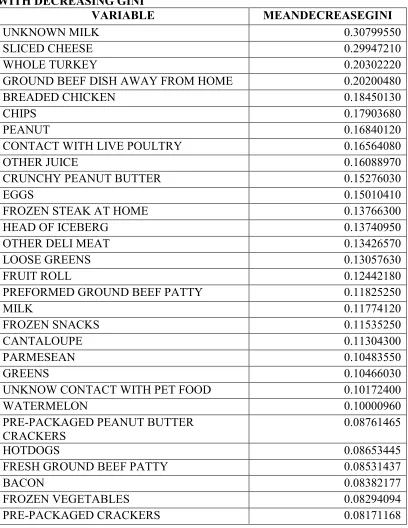 TABLE 4.3 VARIABLE IMPORTANCE FOR THE MAY 2015 OUTBREAK 