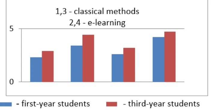 Figure 1: The Dynamics in Foreign Language Learning Using Two Approaches  