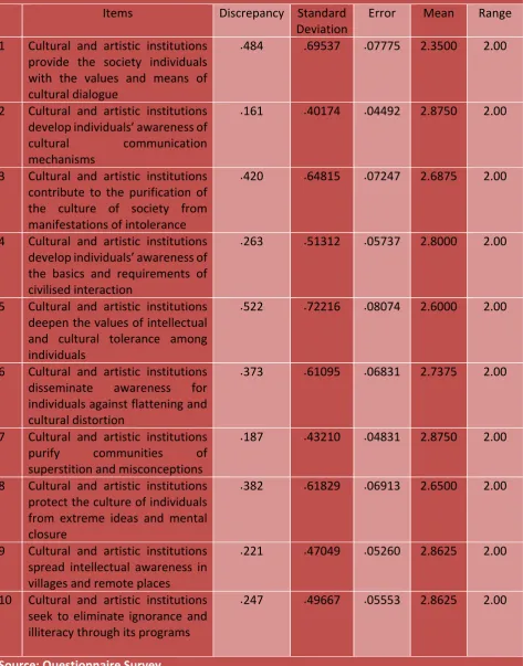 Table 2: Mean and Standard Deviation of Values of Intellectual and Cultural Tolerance 