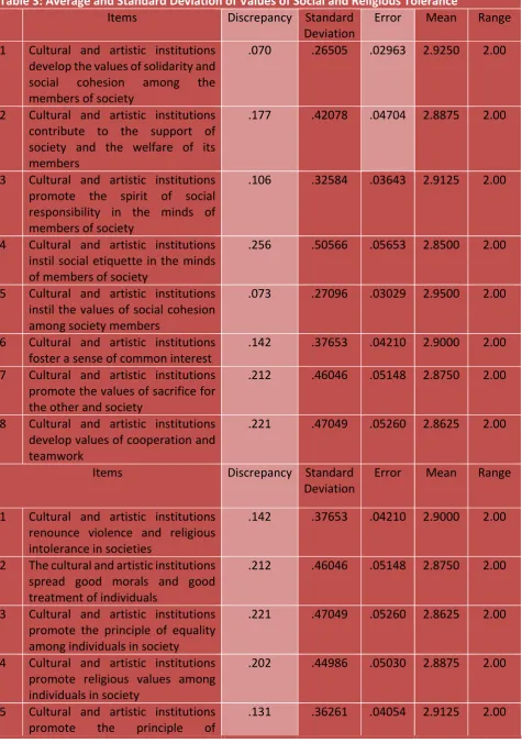 Table 3: Average and Standard Deviation of Values of Social and Religious Tolerance 