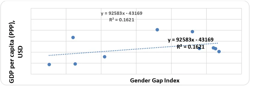 Figure 2: Correlation between GDP and the Average Age of Marriage in the Republic of 