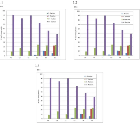 Figure 3. The average concetrations of heavy metals, their speciacion in sludge stabilized in reed bed system in 2012, 2013 and 2014 year