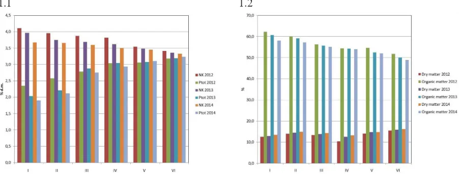 Figure 1. Physicochemical parameters in sludge in reed bed system in 2012, 2013 and 2014 year 