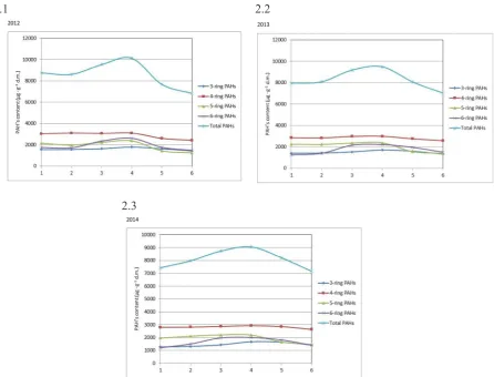 Figure 2. Changes of PAHs content in relations to number of rings in 2012, 2013 and 2014 year