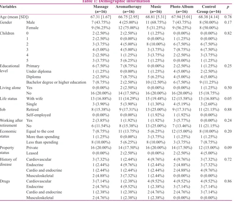 Table 1: Demographic information