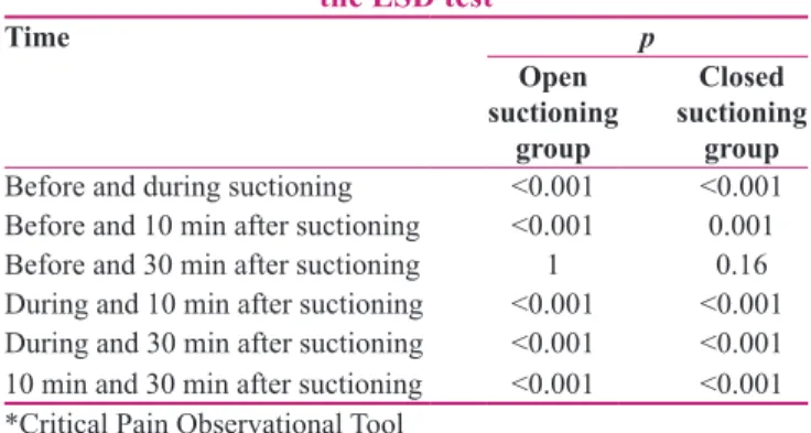 Table 3: Comparing the mean CPOT* score of pain  between every two time points in the two groups using 