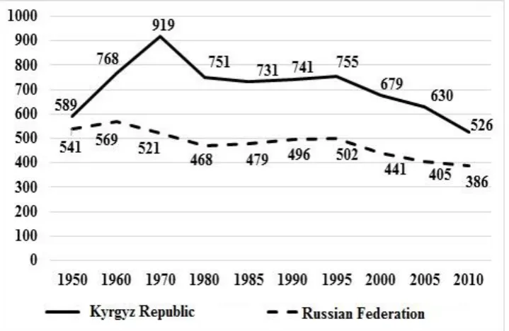 Figure 2: Comparative analysis of the total demographic burden in the Kyrgyz Republic and the Russian Federation (1950-2015) (UN World Population Prospects