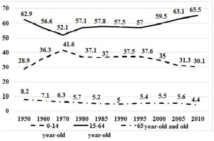 Figure 6: Changes of the age structure of the population of the Kyrgyz Republic (1950-2010) (UN 