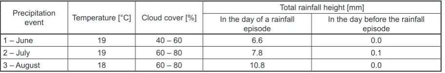 Table 1. Weather conditions and precipitation for IBW PAN station