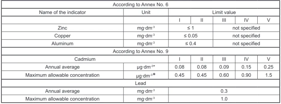Table 2. Criteria for assessing the quality of inland surface water and others according to Annexes No