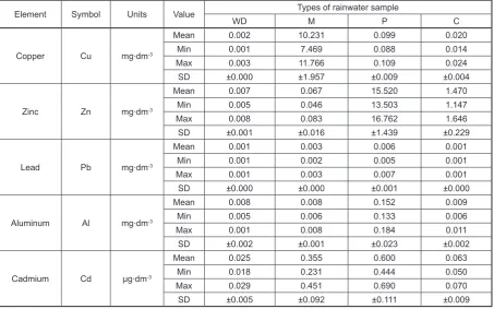 Table 3. Basis statistics of trace metals in samples: WD – rainwater, M – runoff from copper roof, P – runoff from thermally bonded tar paper and C – runoff from ceramic tile samples