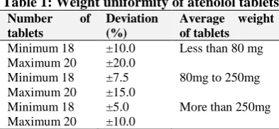 Table 1: Weight uniformity of atenolol tablets Number of Deviation Average weight 
