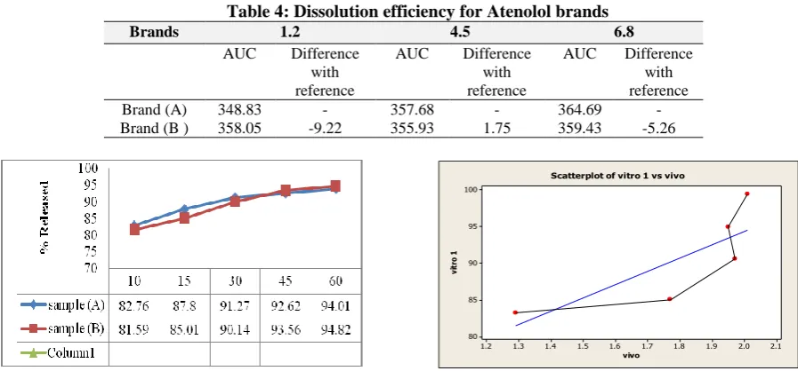 Table 4: Dissolution efficiency for Atenolol brands  1.2 4.5 