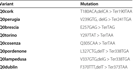 Table 1 Description of the eight new SERPINA1 Nullmutations identified