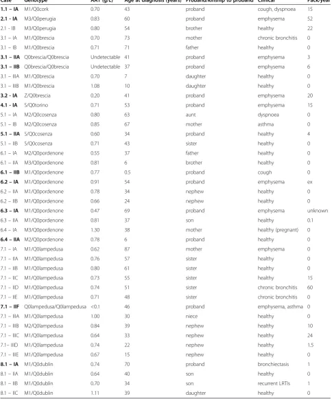 Table 2 Summary of clinical details of Q0 individuals