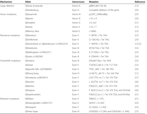 Table 3 List of the 24 Null mutation SERPINA1 described to date
