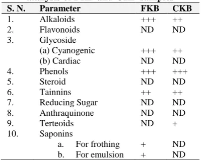 Table 1: Results of qualitative phytochemical analysis of FKB and CKB samples S. N. Parameter FKB CKB 