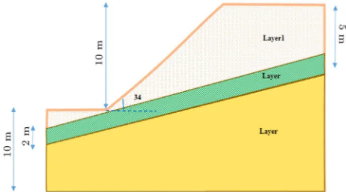 Figure 15. Three-layer earth slope geometry in Example 2.