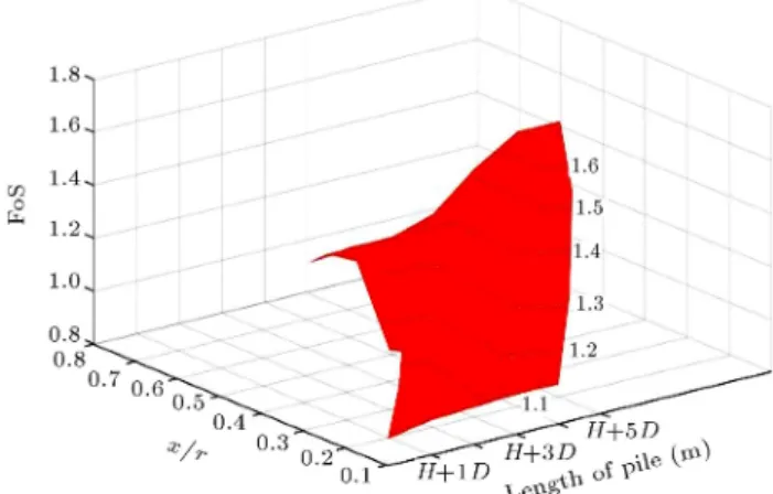 Figure 19. Three-dimensional diagram of pile length (L), pile location (x=r), and Factor of Safety (FoS) for free-end pile.
