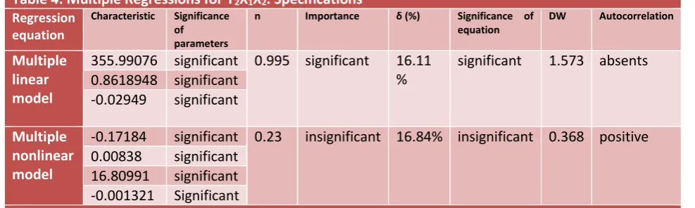 Table 4: Multiple Regressions for Y2X1X2. Specifications 