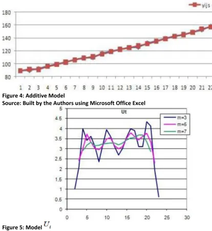 Figure 4: Additive Model 