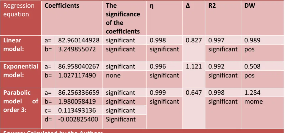 Table 6. Specification-Based on Additive Trend Model 