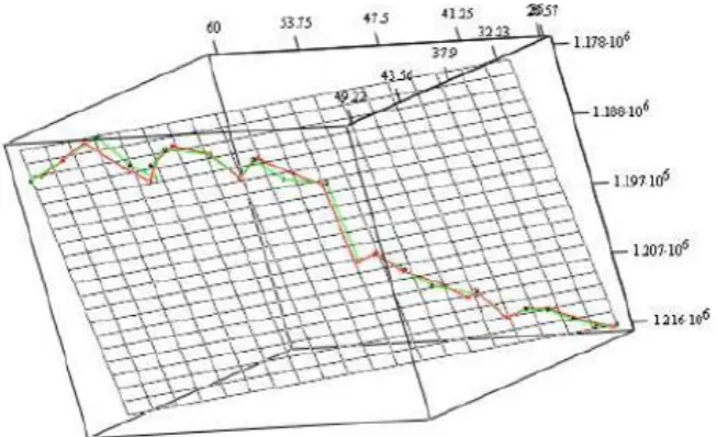 Figure 1: Three-Dimensional Graph of Linear Dependence Y2 from X1 X2 