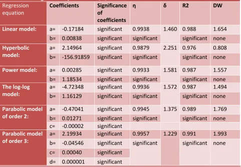 Table 1: Pair Regression Equation for Y2 X1 