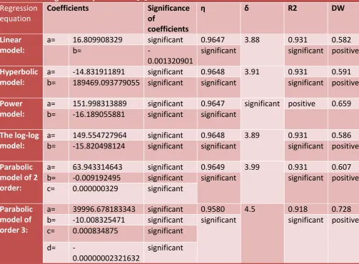 Table 3: Multiple Nonlinear Regression Equation for Y2 X1X2 