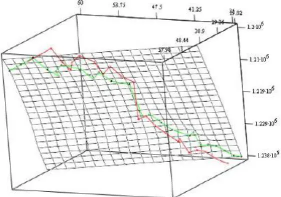 Figure 2: Three-Dimensional Graph of Nonlinear Dependence Y2 on X1 X2 Source: Built by the Authors using  Statistica 6 Software Package 