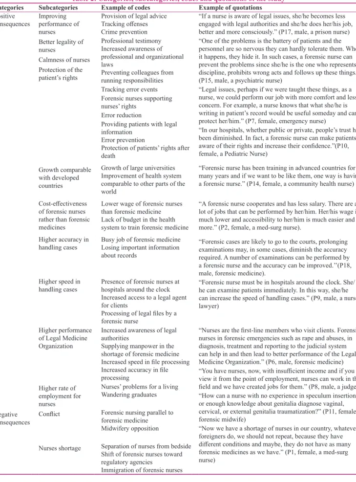 Table 2: Categories, subcategories, codes and quotations of the study