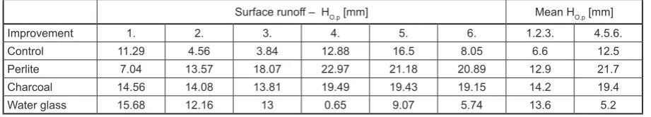 Table 2. Influence of the soil additives application on the volume runoff coefficient 
