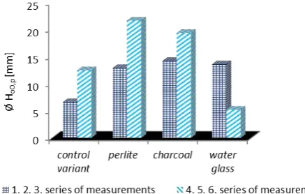 Fig. 3. Changes of H O.p [mm] in depending on the soil additives