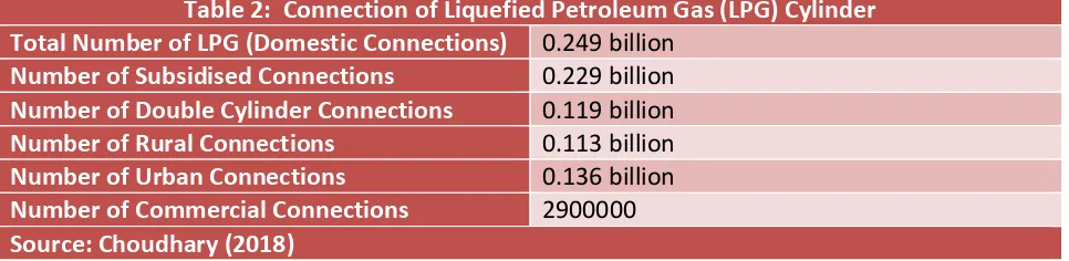 Table 2:  Connection of Liquefied Petroleum Gas (LPG) Cylinder 