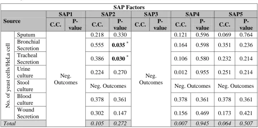 Table (2): Association between No. of yeast cells/HeLa cell and the presence of SAP 
